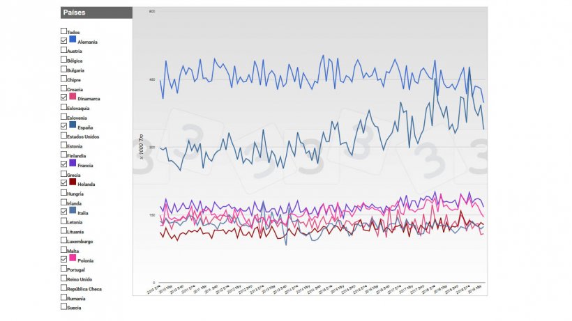 Evoluzione della produzione di carni suine&nbsp;nei principali produttori dell&#39;UE.
